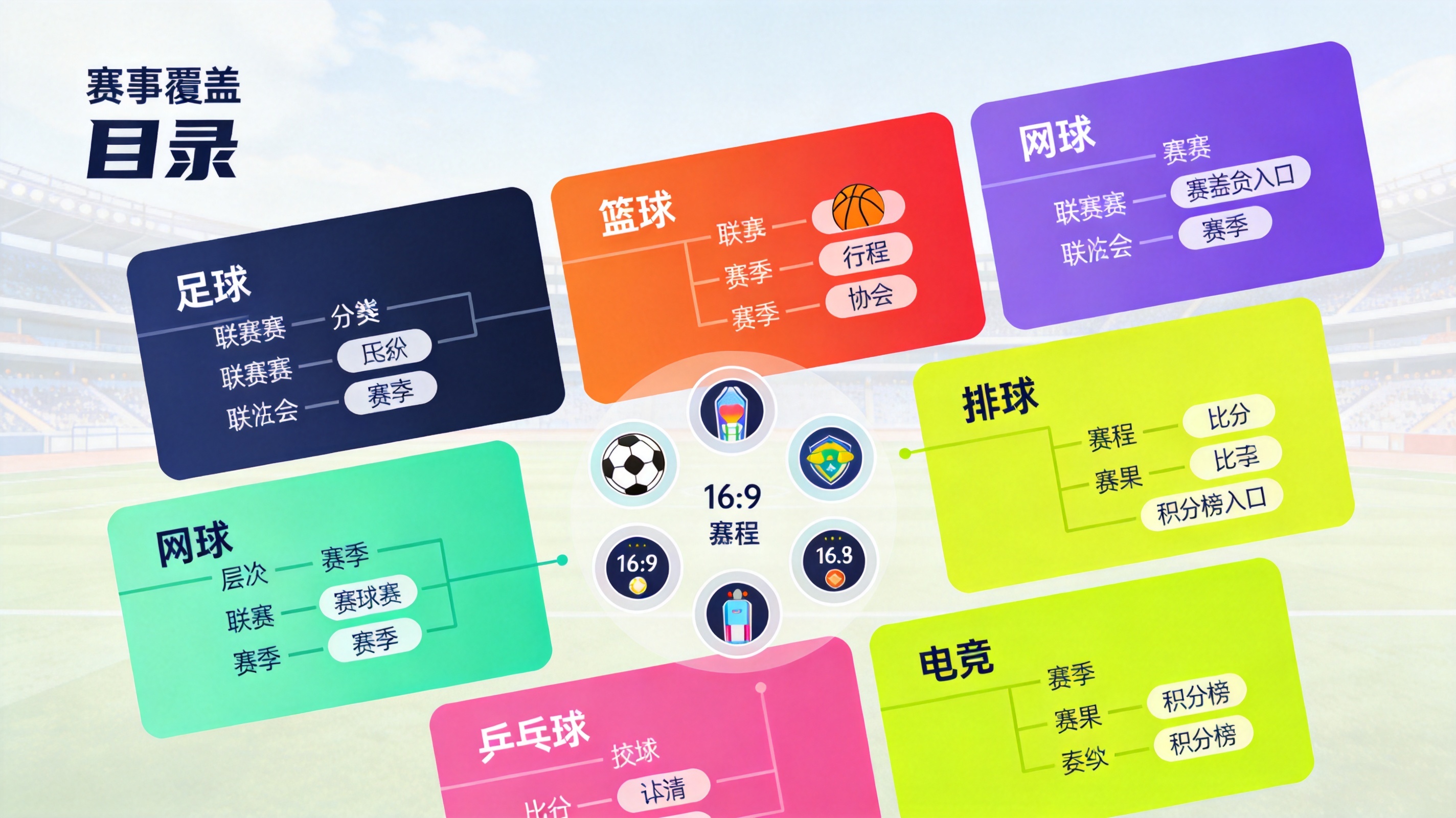 比分网赛事覆盖目录示意图，展示足球、篮球、网球、排球、乒乓球与电竞项目的联赛分类结构